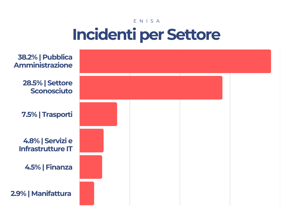 Grafico a barre orizzontali che mostra la distribuzione percentuale degli incidenti per settore secondo ENISA: 38,2% pubblica amministrazione, 28,5% settore sconosciuto, 7,5% trasporti, 4,8% servizi e infrastrutture IT, 4,5% finanza, 2,9% manifattura.