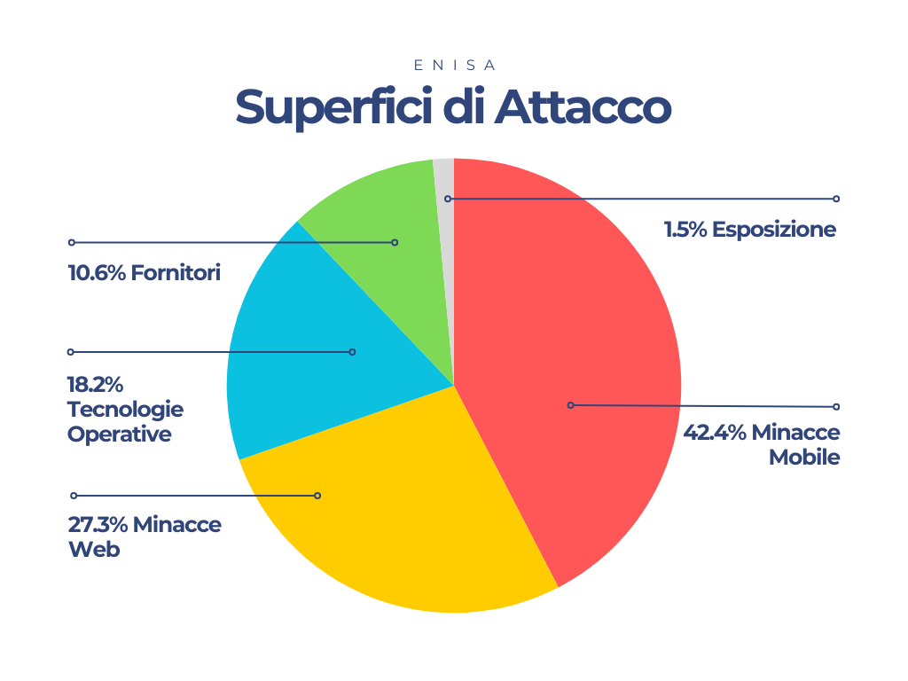 Grafico a torta che mostra le principali superfici di attacco secondo ENISA: 42,4% minacce mobile, 27,3% minacce web, 18,2% tecnologie operative, 10,6% fornitori e 1,5% esposizione.