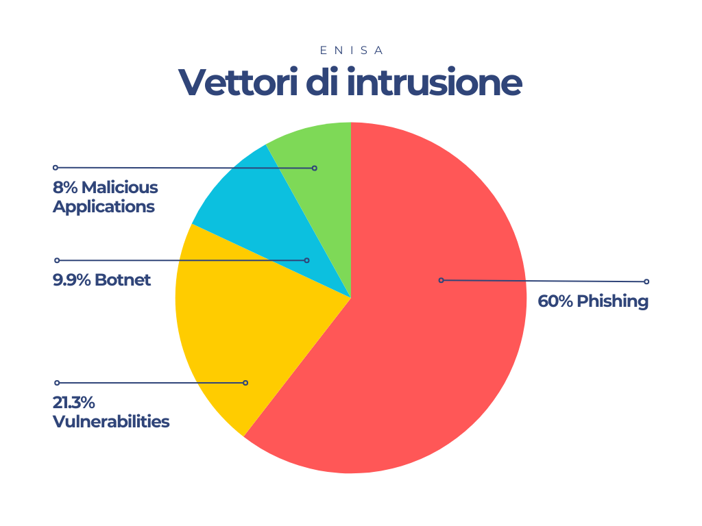 Grafico a torta che mostra le percentuali dei principali vettori di intrusione secondo ENISA: 60% phishing, 21,3% vulnerabilità, 9,9% botnet e 8% applicazioni malevole.